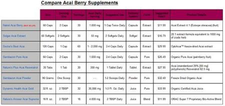 compare acai berry